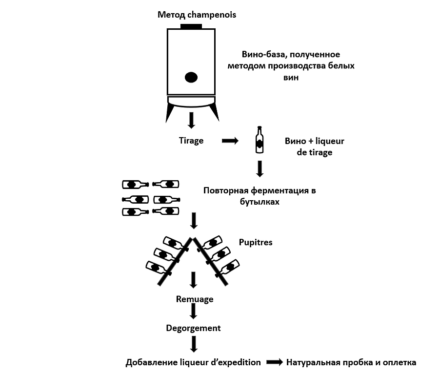 Схема производства шампанского